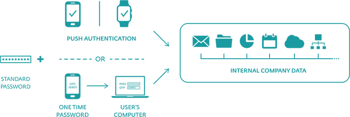 ESET Secure Authentication Deployment