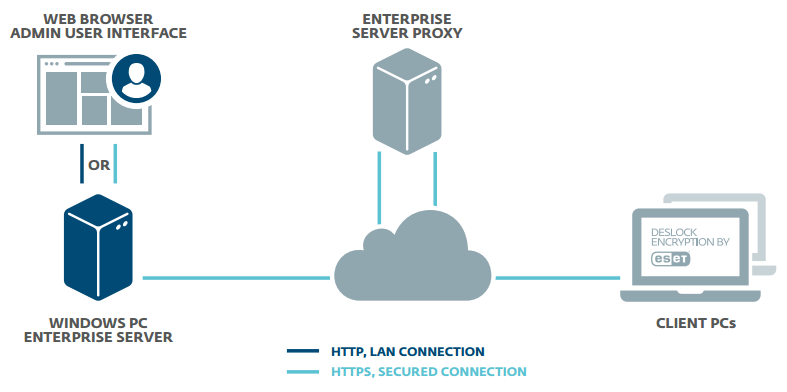 Endpoint Encryption+