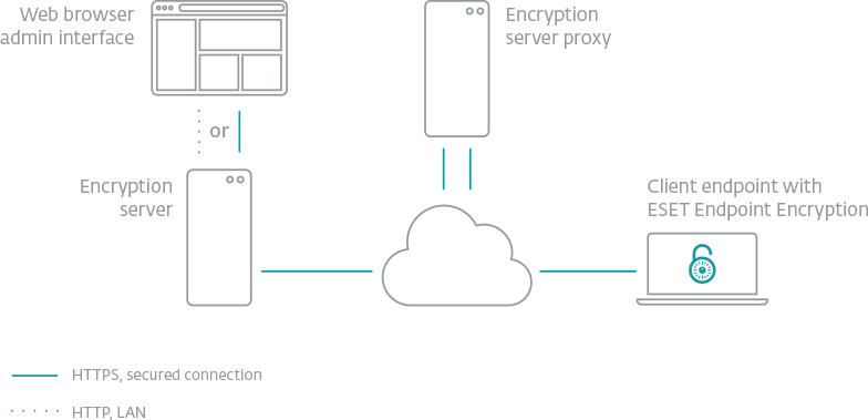 ESET Endpoint Encryption Schematic