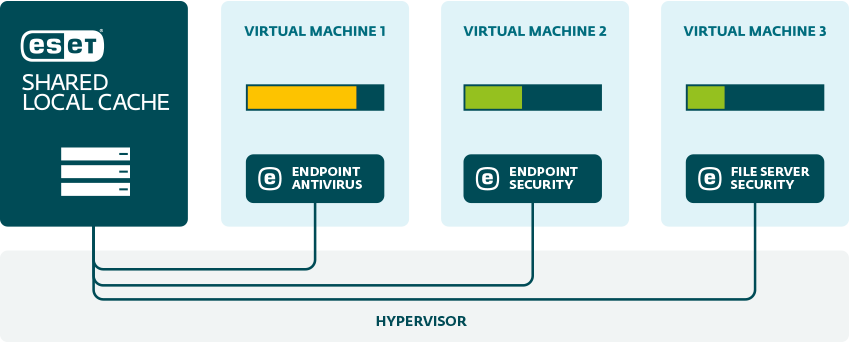 ESET Shared Local Cache Scheme