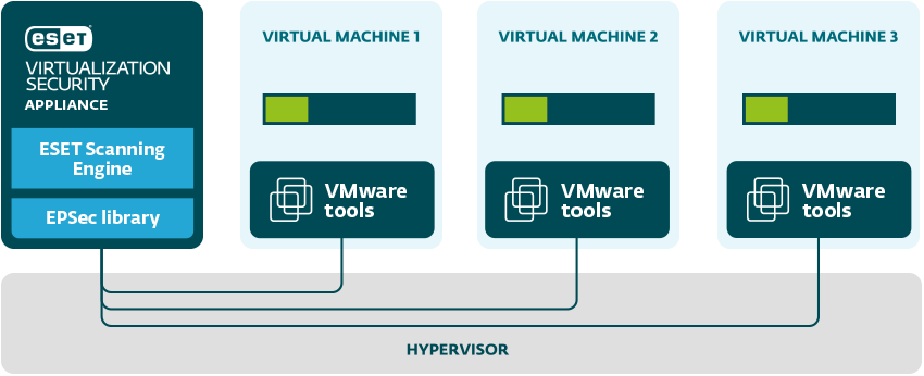 ESET Virtualization Security Scheme