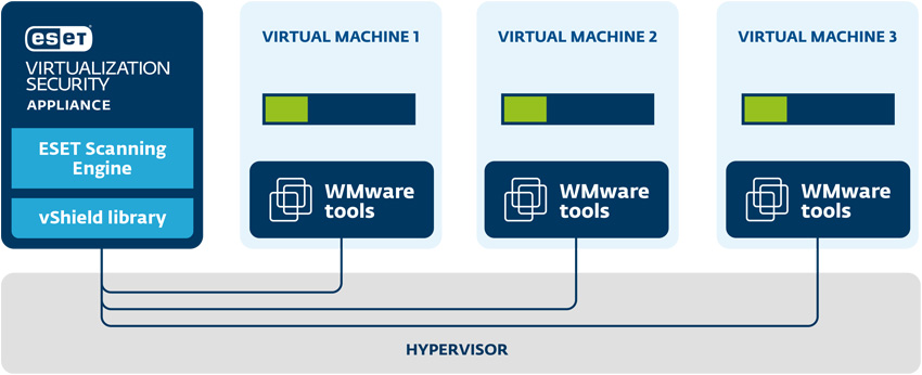 virtualization security vmware vshield