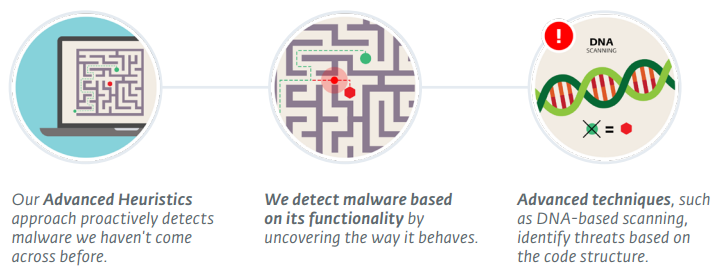 DNA Detections