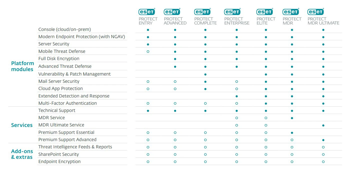 ESET PROTECT solutions comparison table